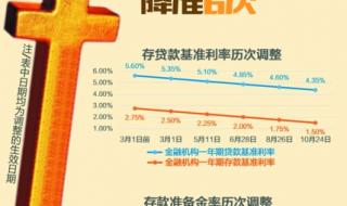 新一轮存款降息来袭